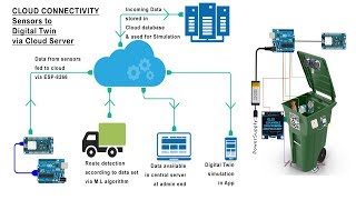 A Novel IOT and AI based Smart Waste Management System [upl. by Stoughton440]