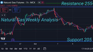 नैचुरल गैस monday analysisnatural gas news natural gas natural gas weekly analysis xngusd update [upl. by Politi210]