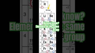 Group and valence electrons [upl. by Esele]