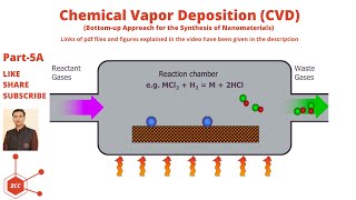 Chemical Vapor Deposition  CVD  Nanomaterials  Nanotechnology  Nanoparticles  Nanoscience [upl. by Muhammad]