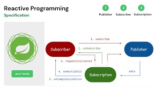 Spring Boot WebFlux  Reactive Streams Specification and work flow  Project Reactor [upl. by Ty589]