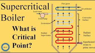 Supercritical Boiler [upl. by Blatman571]