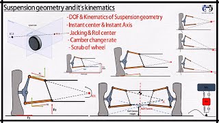 Suspension geometry  Jacking  Instant center amp axis  Roll center  Camber gain  Scrub of wheel [upl. by Akcimehs348]