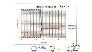 Inelastic Collision Graphing [upl. by Natsirc]