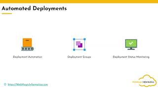 What is AWS Codedeploy [upl. by Tacy]