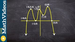 Learn how to find the absolute max min and relative max min of a graph [upl. by Stormie]