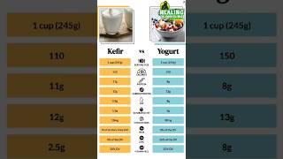 BENEFITS OF KEFIR IN 1 MINUTE  DR ASMA [upl. by Grigson]