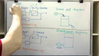 Minimierung der bleibenden Regelabweichung des PReglers durch Änderung des Proportionalbeiwertes [upl. by Fritzsche208]