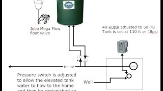 Inline Elevated Potable Water Storage [upl. by Abigail]