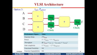 VLSI System and Architecture  Introduction to VLSI Architecture [upl. by Shanney]