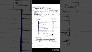 what is sequence diagram softwareengineer [upl. by Idnarb]