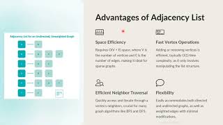 Adjacency ListEffecient storage and searchIntroduction to Graphassignment yt dsa [upl. by Nethsa767]