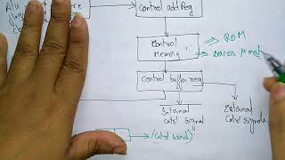 microprogrammed control unit  structure  COA [upl. by Esyned]