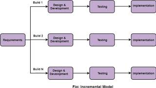 Incremental Model in Software Engineering [upl. by Africah]