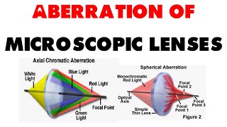 Aberration of microscopic lenses  chromatic aberration spherical aberration and coma effect [upl. by Hamimej757]