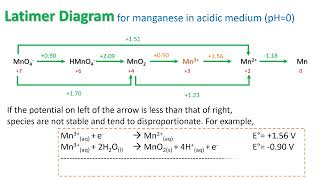 Understanding Latimer Diagram of Mn Latimer Diagram [upl. by Nylorahs]