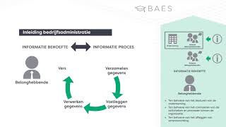 Wat is bedrijfsadministratie en hoe zit het in elkaar  BAES Education [upl. by Norved]