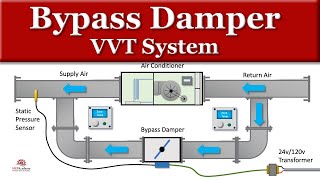 Bypass Damper HVAC VVT System [upl. by Toole]