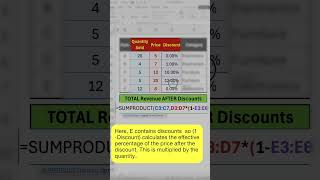 SUMPRODUCT in Excel  Part 2 Calculate Revenue with Discounts 💡 exceltips [upl. by Helbonnah]