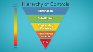 The Hierarchy of Controls [upl. by Virginie596]