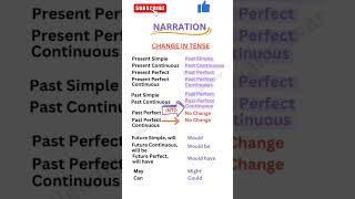 Narration Rules English Grammar Made Easy ✅️ Change in Tenses 📚♻️ One minute wonders 🔥🔥 shorts [upl. by Amado593]