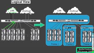 08HPE Synergy Inteconnect Modules [upl. by Namsaj316]