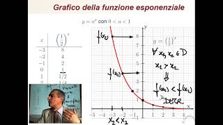 Ancora sul grafico della funzione esponenziale [upl. by Ylesara]