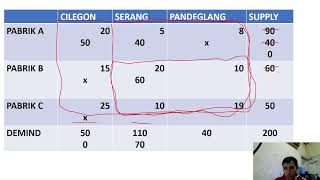 METODE TRANSPORTASI  RISET OPRASIONAL  NWC [upl. by Naesal31]