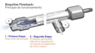 Principio de Funcionamiento de la Boquilla Flowback [upl. by Gaivn]