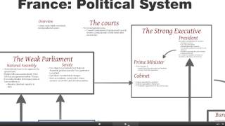 France political system [upl. by Sokairyk106]