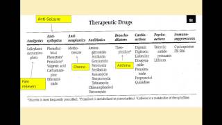 Chemistry 2 Module 1 Therapeutic Drug Monitoring [upl. by Ajnot]