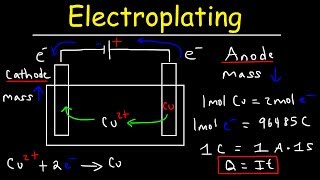 Electrolysis of Copper Sulfate using Copper Electrodes [upl. by Wyatan828]