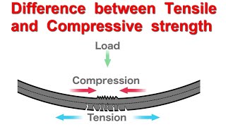 Difference between Tensile and Compressive Strength [upl. by Atteuqram]