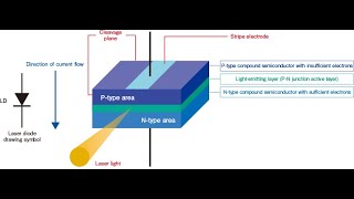 Semiconductor laser GaAs laser [upl. by Vookles]