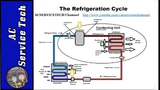 Refrigeration Cycle Tutorial Step by Step Detailed and Concise [upl. by Deraj]