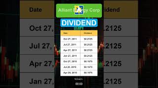 LNT Alliant Energy Corp Dividend History [upl. by Ailerua]