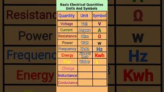 Electrical Quantities Symbols and Units diagram electic diagram powerinverter [upl. by Hoi794]