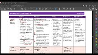 lec 32 Nutritional deficiency diseases [upl. by Dirrej]