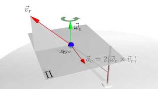 Ускорение Кориолиса Coriolis Acceleration [upl. by Hyacinth]