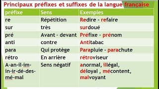 formation des mots radical  préfixes et suffixes [upl. by Ellemrac]