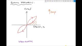 Elastic Hysteresis and Damping in Rotating Systems [upl. by Drahsar]