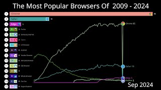 Most Popular Browsers of 2009  2024  Share Market Of Browsers Worldwide browsers [upl. by Fauman692]