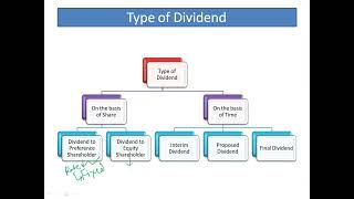 DIVISIBLE PROFIT AND INTERIM DIVIDEND FINAL DIVIDEND [upl. by Ardnnek]