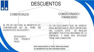 Descuento Comercial y Condicionado [upl. by Jess]