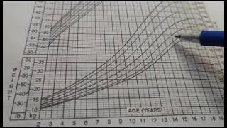 Weight for age and lengthstature for age percentile graph [upl. by Ahseyt674]