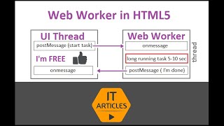 What is Web Worker in HTML5 and how they work  IT Articles [upl. by Htebasyle]