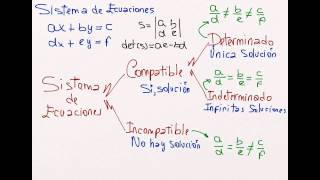 Sistemas de Ecuaciones Compatible Determinado Compatible Indeterminado Incompatible [upl. by Juliet]