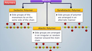 Classification of Polymers  Engineering Chemistry [upl. by Nofets936]