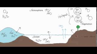 Isotopes of Oxygen and Mass Numbers [upl. by Ardnuaek216]