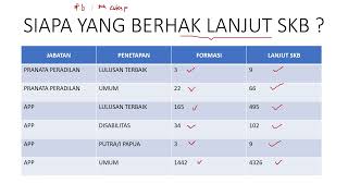 SIAPA YANG BERHAK LANJUT SKB CPNS MAHKAMAH AGUNG [upl. by Draneb]